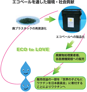 エコペールを通した環境・社会貢献